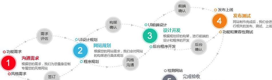 微信网站开发流程是怎样的?需要哪些手段配合? 微信网站开发流程是怎样的?需要哪些手段配合?