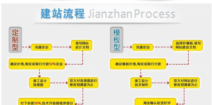 设计网站定制配合流程是怎样的? 设计网站定制配合流程是怎样的?